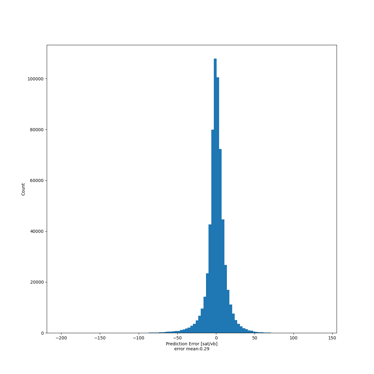 error distribution